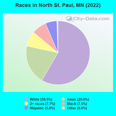 Races in North St. Paul, MN (2022)