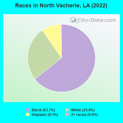 Races in North Vacherie, LA (2022)