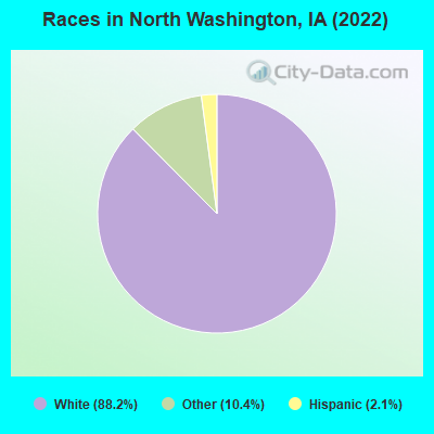 Races in North Washington, IA (2022)