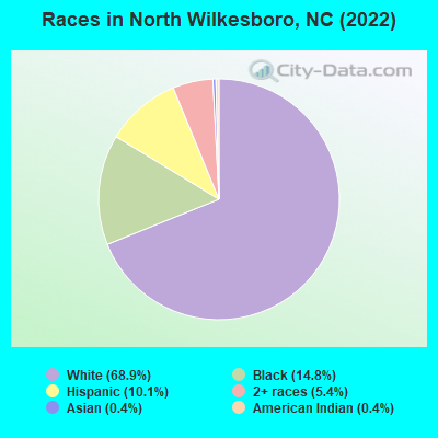 Races in North Wilkesboro, NC (2022)