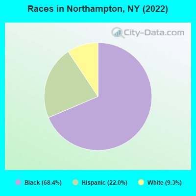 Races in Northampton, NY (2022)