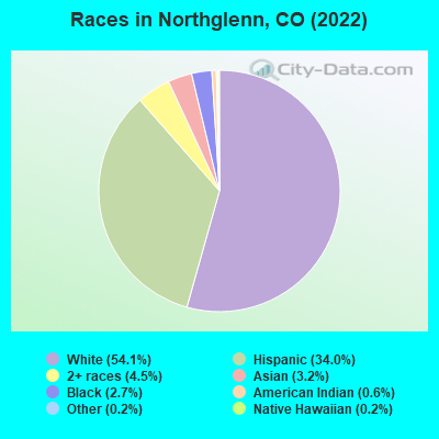 Races in Northglenn, CO (2021)