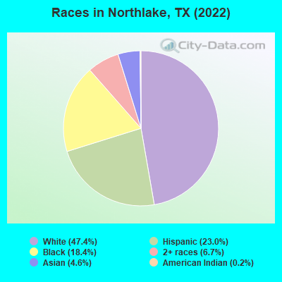 Races in Northlake, TX (2022)