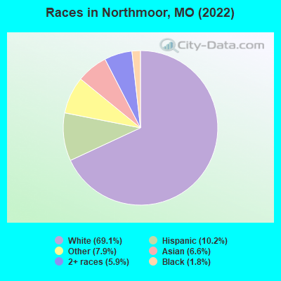 Races in Northmoor, MO (2022)