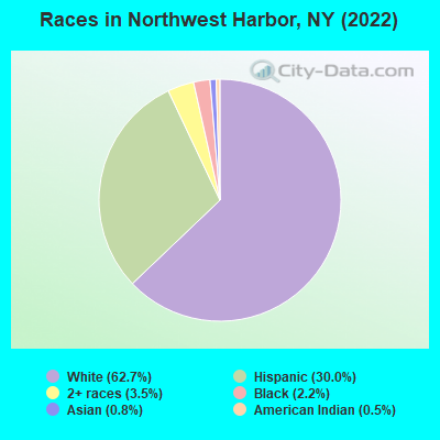 Races in Northwest Harbor, NY (2022)