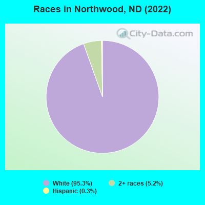 Races in Northwood, ND (2022)