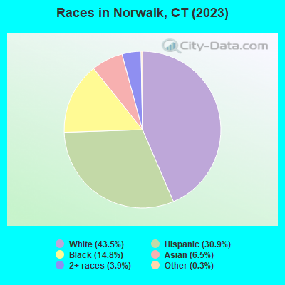 Races in Norwalk, CT (2022)