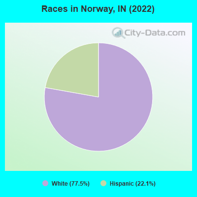 Races in Norway, IN (2022)