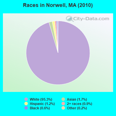 Races in Norwell, MA (2010)