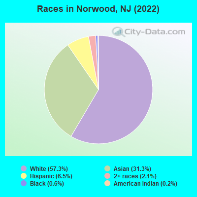 Races in Norwood, NJ (2022)