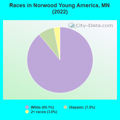 Races in Norwood Young America, MN (2022)