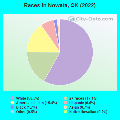 Races in Nowata, OK (2022)