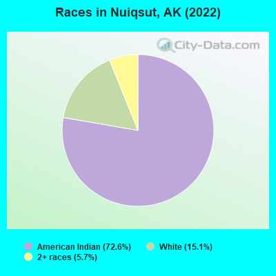 Races in Nuiqsut, AK (2022)