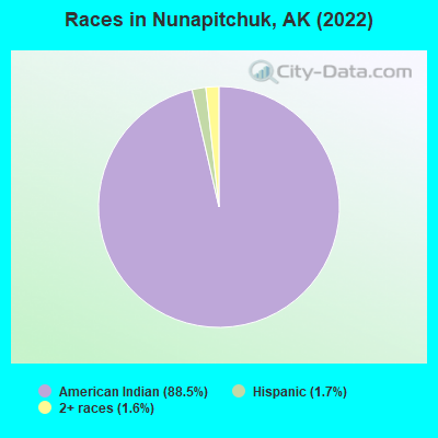 Races in Nunapitchuk, AK (2022)