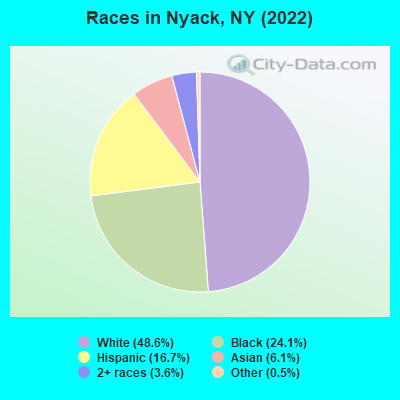 Races in Nyack, NY (2021)