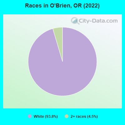 Races in O'Brien, OR (2022)