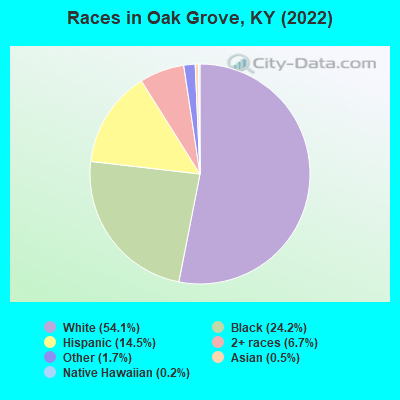 Races in Oak Grove, KY (2022)