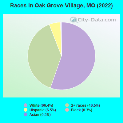 Races in Oak Grove Village, MO (2022)