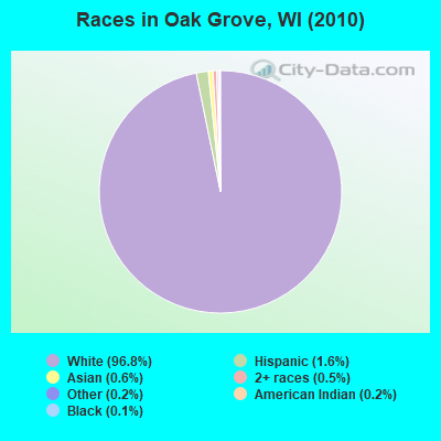 Races in Oak Grove, WI (2010)