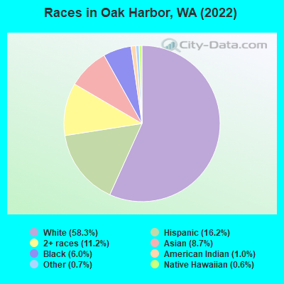 Races in Oak Harbor, WA (2021)