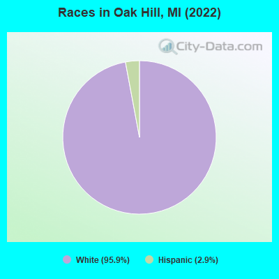 Races in Oak Hill, MI (2022)