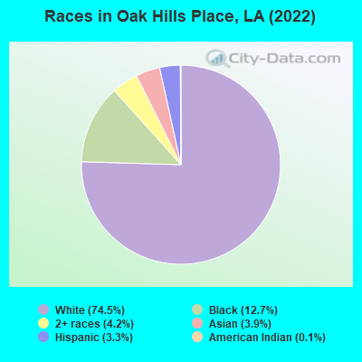 Races in Oak Hills Place, LA (2019)