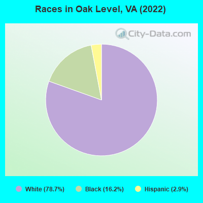 Races in Oak Level, VA (2022)