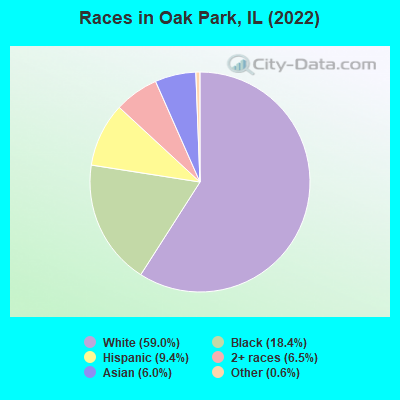 Races in Oak Park, IL (2019)