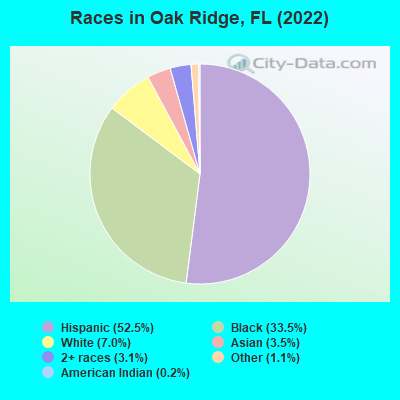 Races in Oak Ridge, FL (2019)