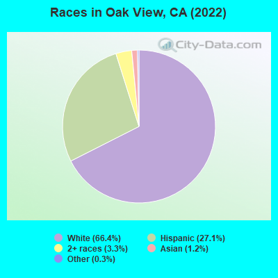 Races in Oak View, CA (2022)