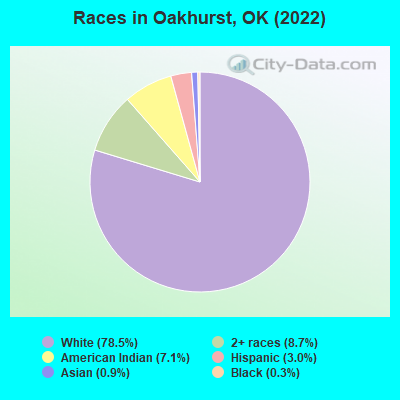 Races in Oakhurst, OK (2021)