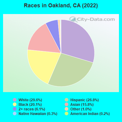 Races in Oakland, CA (2022)