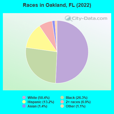 Races in Oakland, FL (2022)