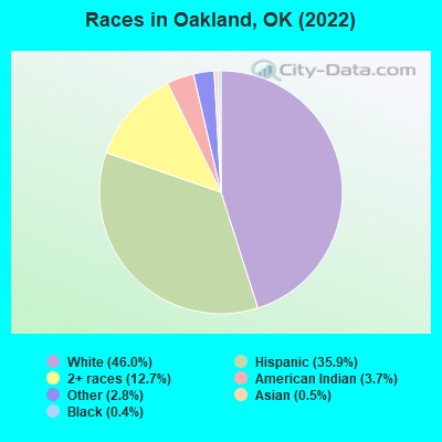 Races in Oakland, OK (2022)