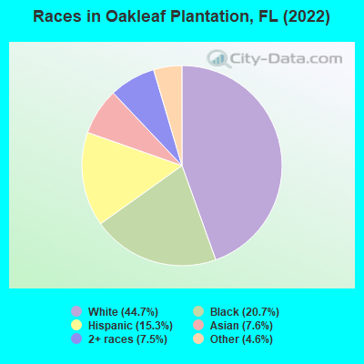 Races in Oakleaf Plantation, FL (2022)