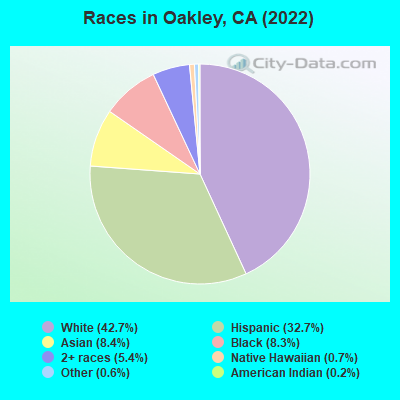 Oakley, California (CA 94561) profile 