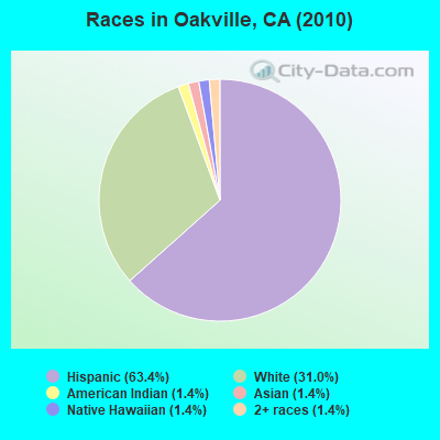 Races in Oakville, CA (2010)