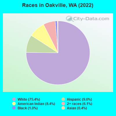 Races in Oakville, WA (2022)