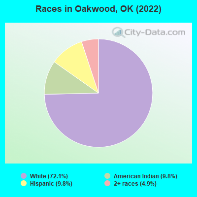 Races in Oakwood, OK (2022)