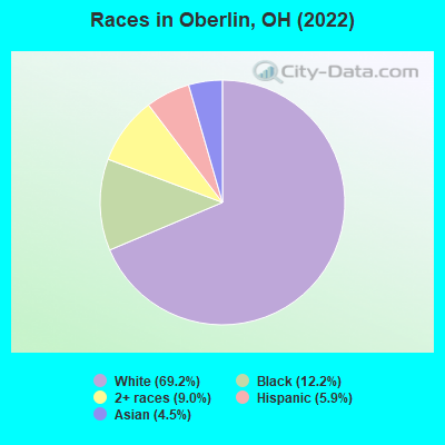 Races in Oberlin, OH (2019)