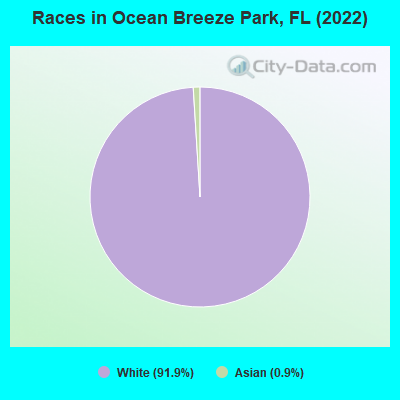 Races in Ocean Breeze Park, FL (2021)