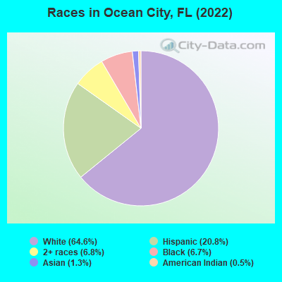 Races in Ocean City, FL (2022)
