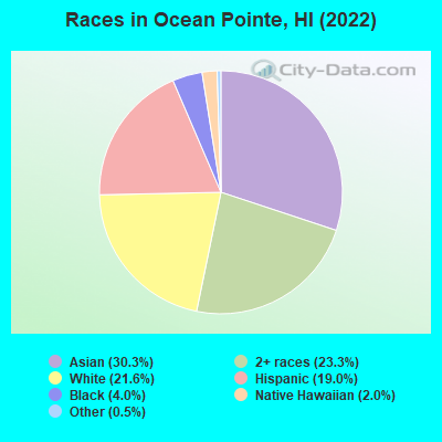 Races in Ocean Pointe, HI (2022)