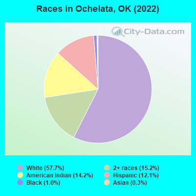 Races in Ochelata, OK (2022)