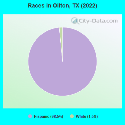 Races in Oilton, TX (2022)