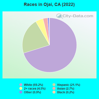 Races in Ojai, CA (2019)