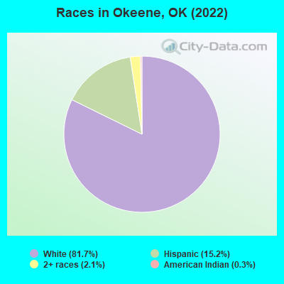 Races in Okeene, OK (2022)