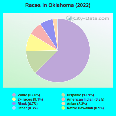 Races in Oklahoma (2022)