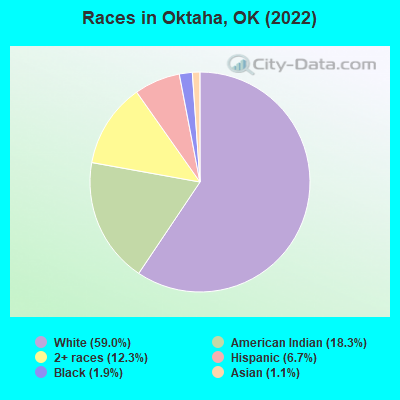 Races in Oktaha, OK (2022)