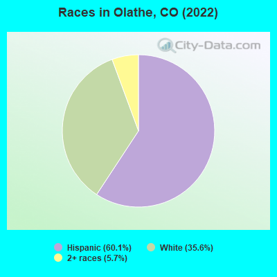 Races in Olathe, CO (2021)